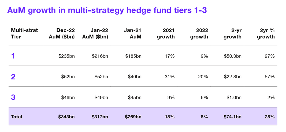 Multi-strategy hedge fund tier one to three