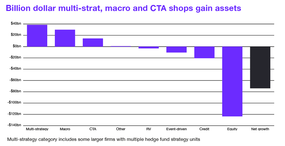 Billion dollar multi-strat, macro and CTA shops gain asset